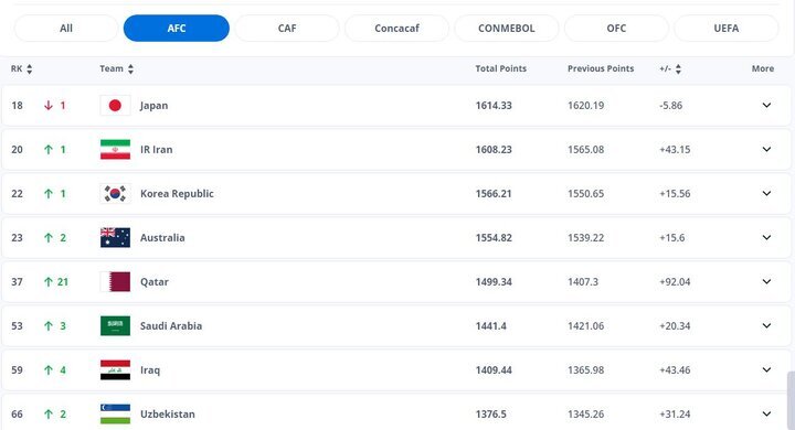 رنکینگ فیفا| صعود تیم ملی فوتبال ایران به رتبه بیستم
