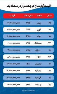 قیمت خرید خانه های کوچک متراژ در منطقه یک تهران