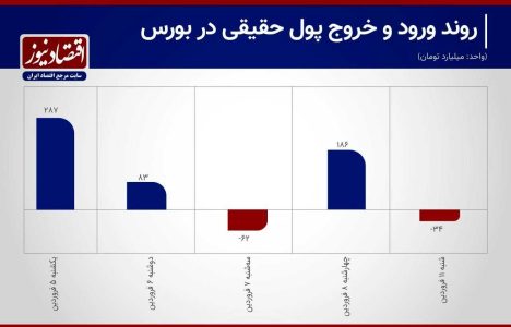 در سال جدید چقدر سرمایه وارد بورس شد+ عکس