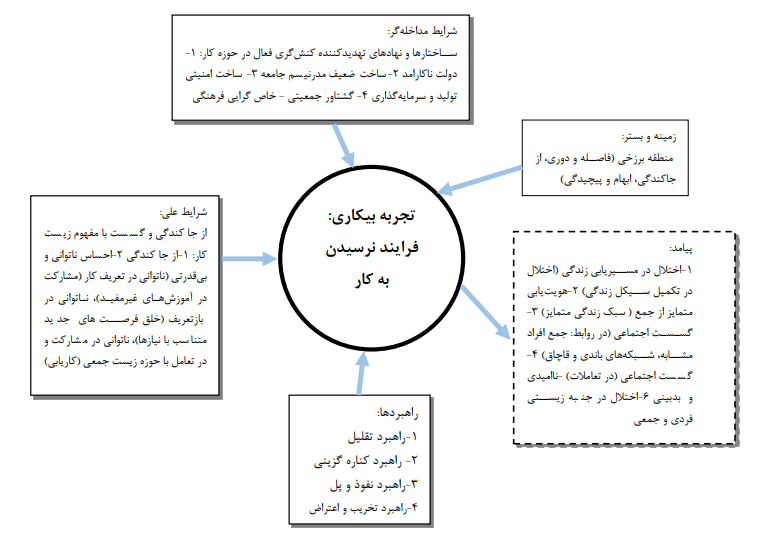 بازخوانی تجربه بیکاری