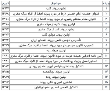 فرهنگ غنی ایرانیان در اهدای عضو / جایگاه نخست ایران در آسیا