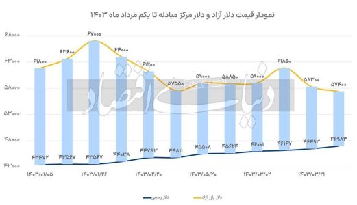 بزنگاه ارز تک‌نرخی؛ زمان تک‌نرخی شدن ارز فرا رسیده است؟