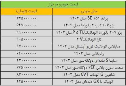 جهش گسترده قیمت‌ها در بازار خودرو/ آخرین قیمت پژو، سمند، شاهین، کوییک و ساینا + جدول