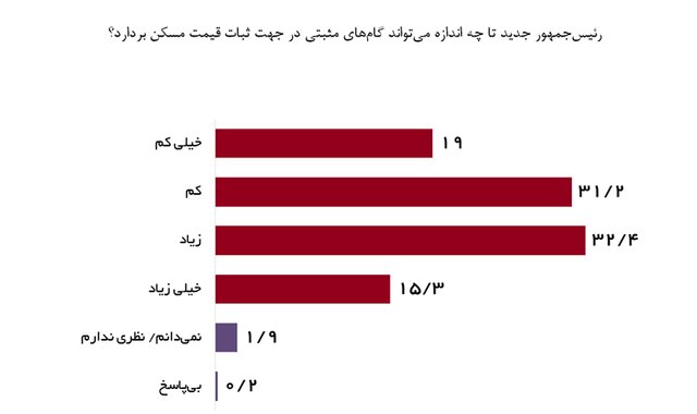 مسیر احتمالی بازار مسکن در پساانتخابات