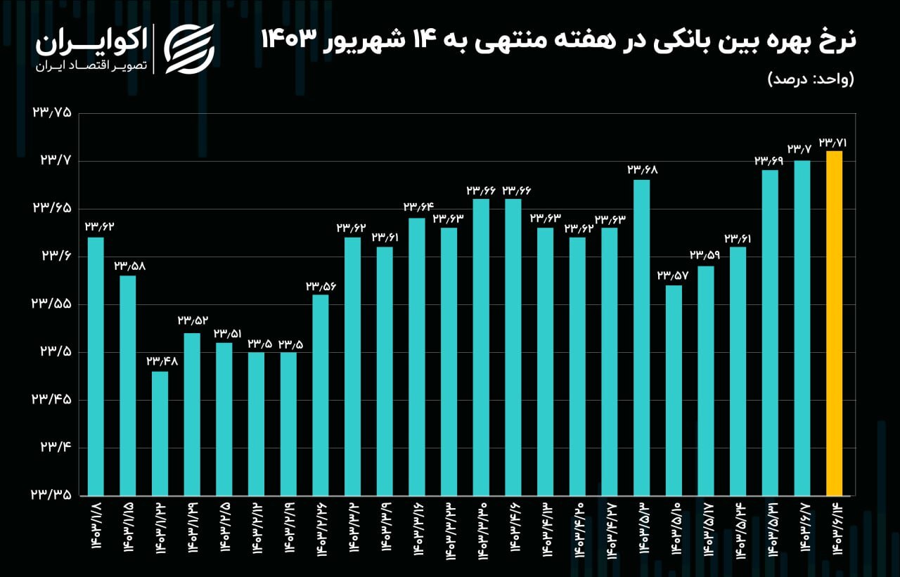 آخرین آمار بانک مرکزی از نرخ بهره بین بانکی