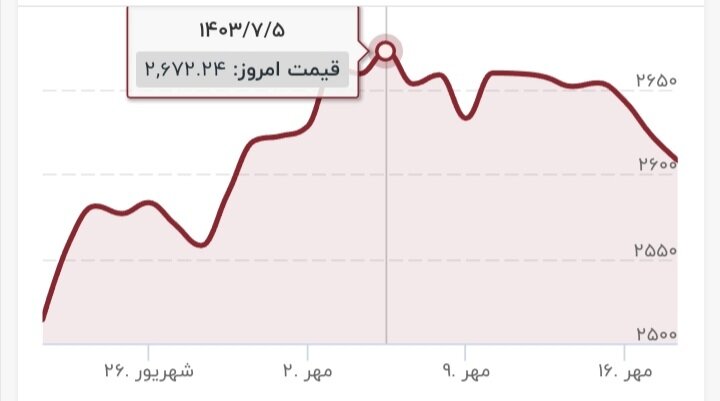 قیمت طلا باز هم ریخت/ قیمت جدید طلا امروز ۱۹ مهر ۱۴۰۳