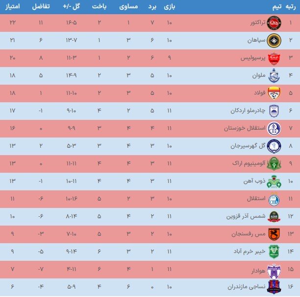 پرسپولیس در مسیر صدر/ تلاش برای تثبیت موقعیت در نبرد با نساجی بحران زده