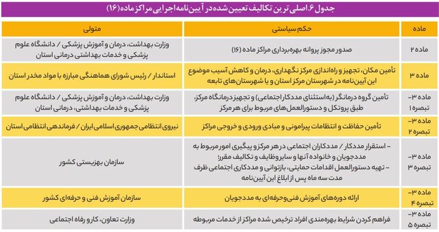 حال ناخوش مراکز اجباری درمان «اعتیاد» در چرخه ای معیوب/ نبود آمار رسمی از معتادان متجاهر