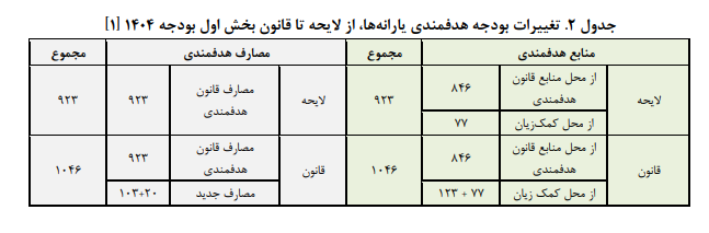 تحلیل منابع و مصارف هدفمندی یارانه ها