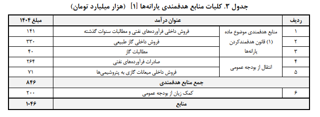 تحلیل منابع و مصارف هدفمندی یارانه ها