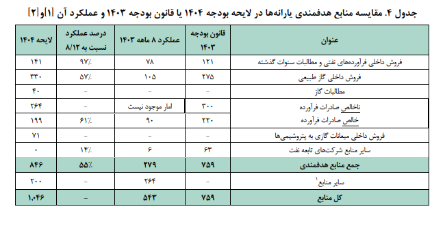 تحلیل منابع و مصارف هدفمندی یارانه ها