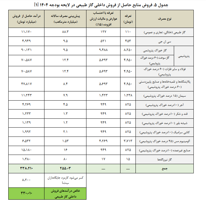 تحلیل منابع و مصارف هدفمندی یارانه ها