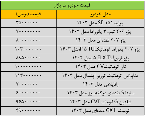 جهش گسترده قیمت‌ها در بازار خودرو/ آخرین قیمت پژو، پراید، شاهین، سمند و کوییک + جدول