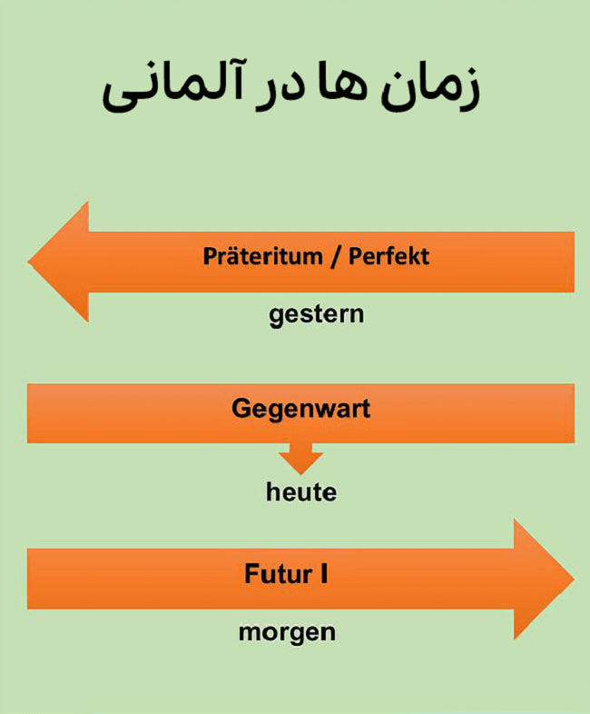 آموزش ماضی نقلی در زبان آلمانی