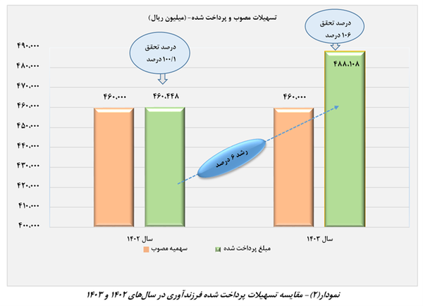 متقاضیان | وام ازدواج متقاضیان تسهیلات بانکی بخوانند/ پرداخت وام ازدواج و فرزندآوری چه تغییری کرد؟