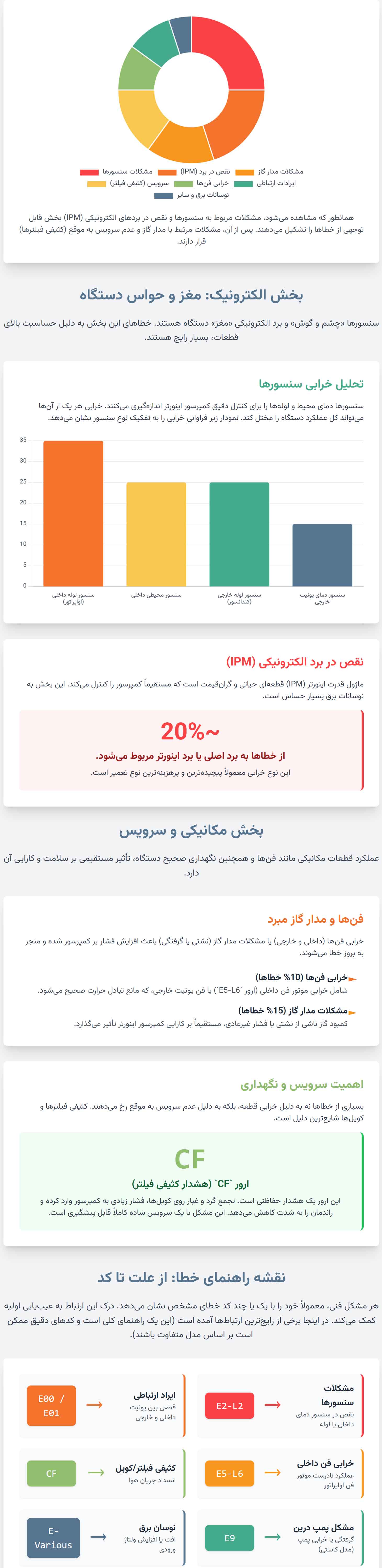 اجنرال | الکترونیک اینفوگرافی دلایل رایج بروز ارور در کولر گازی اجنرال اینورتر