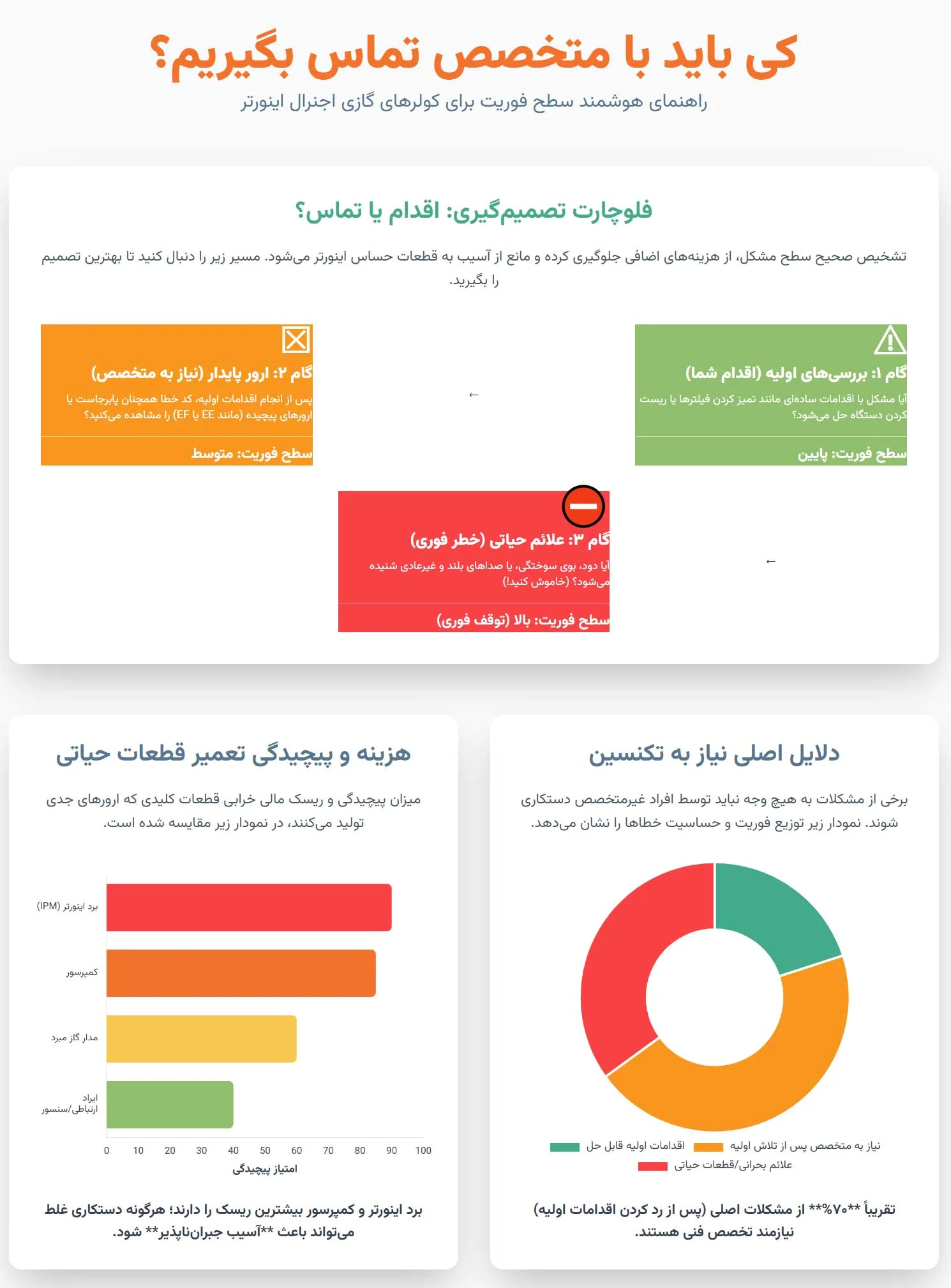 اینفوگرافی چه زمانی باید با تکنسین متخصص تعمیر کولر گازی اجنرال اینورتر تماس بگیریم؟