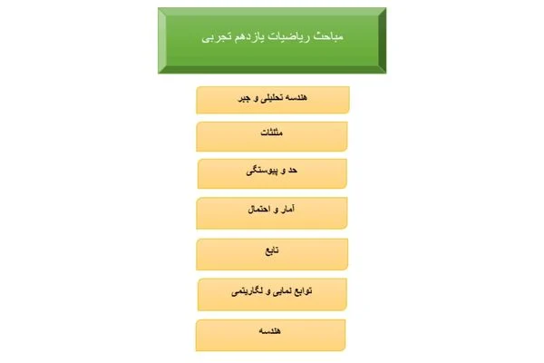 سرفصل های ریاضی دهم و یازدهم و دوازدهم تجربی