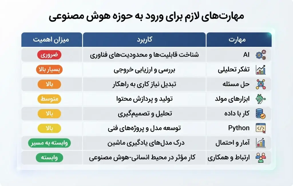 مهارت های مورد نیاز در عصر هوش مصنوعی