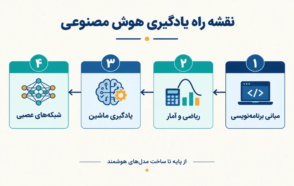 مسیر یادگیری هوش مصنوعی از صفر